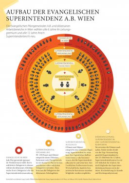 Infografik, die das Wahlrecht der Evangelischen Kirche A.B. erklärt.